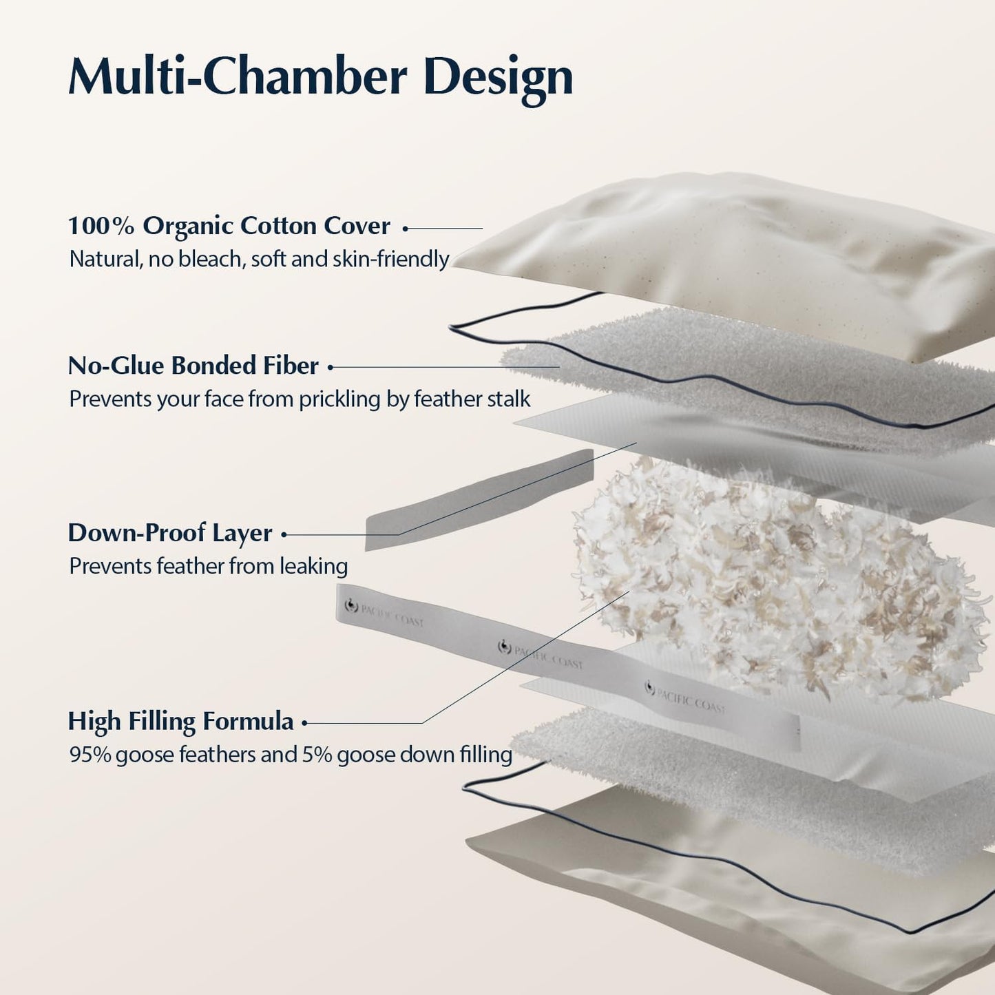 Pacific Coast Goose Feather and Down Pillows, with 100% Organic Cotton Cover, Standard Size Set of 2, Gusseted Design for Sleeping, Hotel Collection, Firm Pillows for Side and Back Sleepers