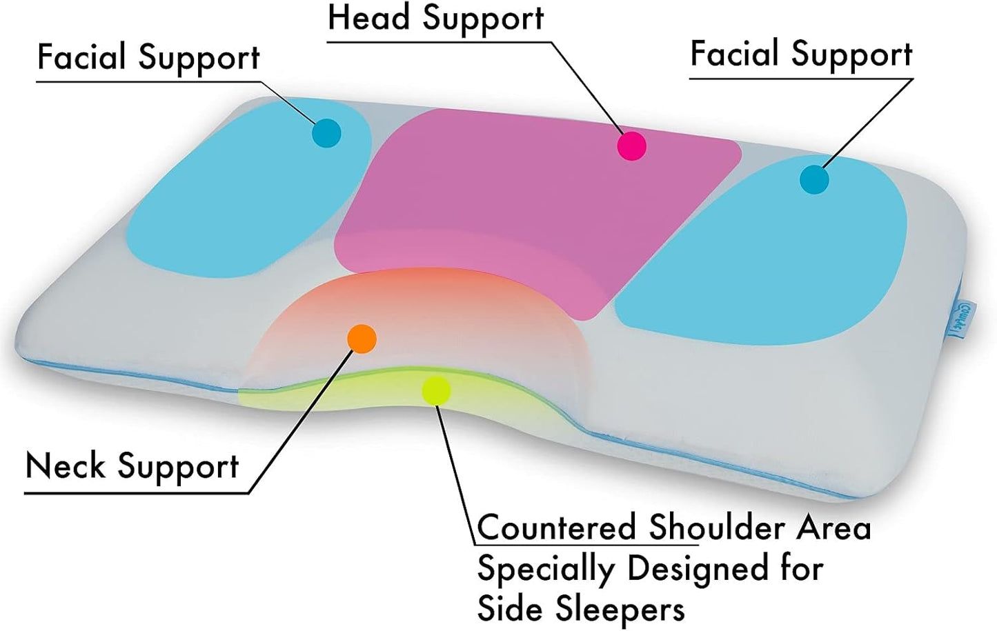 COMFYT Side Sleeper Pillow - Cervical Cooling Pillow, Gel Memory Foam Shoulder Bed Pillows Orthopedic Supports Posture Neck for Back Stomach Sleepers