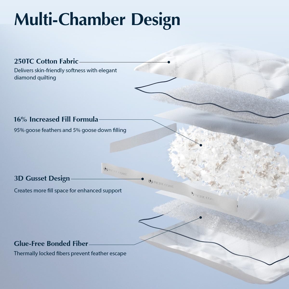 Pacific Coast Gusseted Bed Pillows for Side Sleepers and Back Sleepers, Goose Feather and Down Firm Pillows with 100% Cotton Shell, King Size Set of 2, Supportive Gusseted Pillows for Sleeping