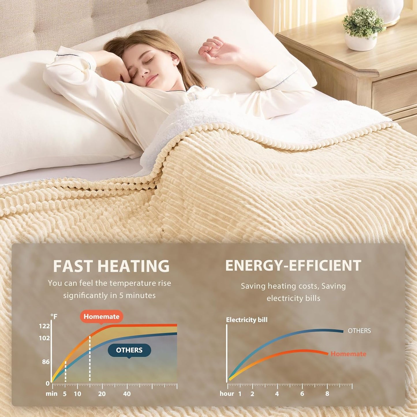 Homemate Electric Heated Blanket Twin Size - 62"x84" Heating Blanket Twin Size 1/2/4/6/8 Hours Auto-Off 10 Heat Level Over-Heat Protection Soft Flannel Sherpa ETL Certification