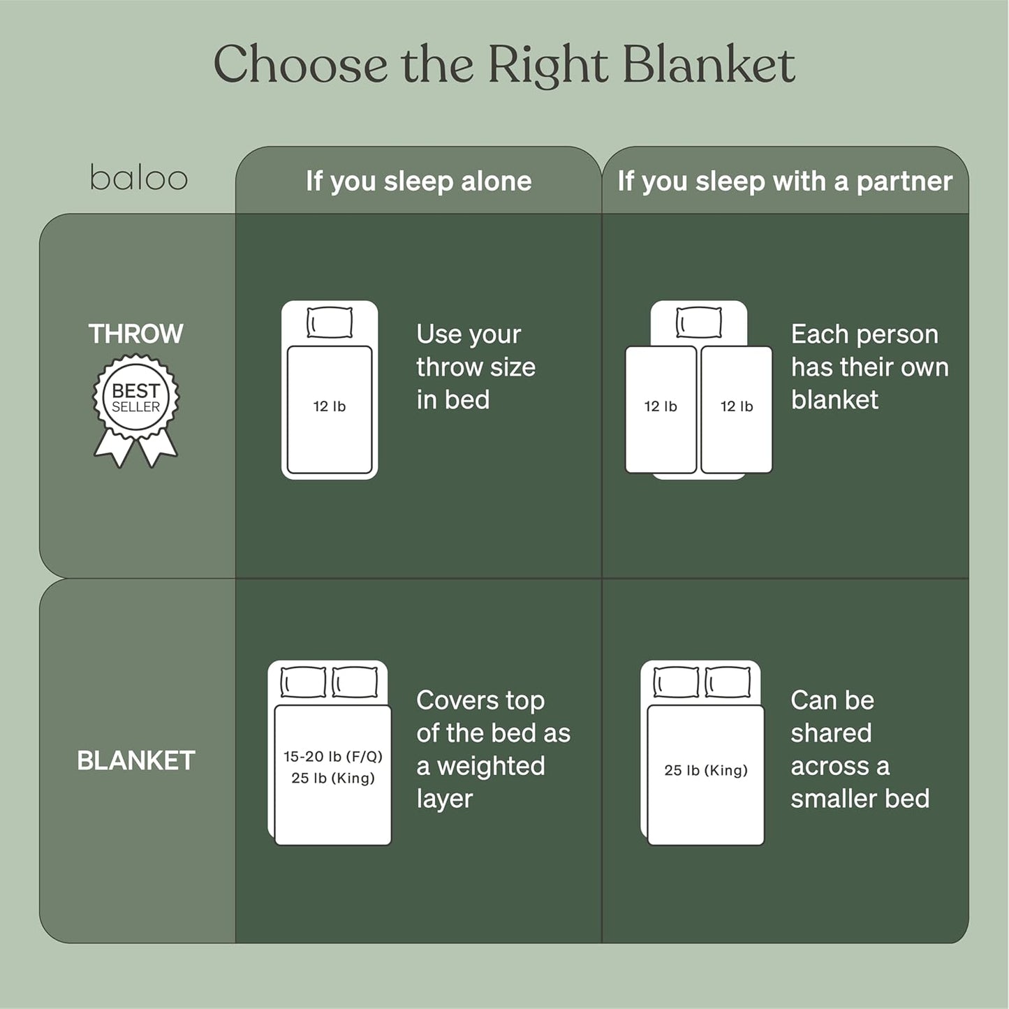 Baloo Weighted Blanket for Adults 20 lb (Spruce Green, 60"x80") | Cool & 100% Cotton | Machine Washable & Dryer Safe | Glass Microbead Fill