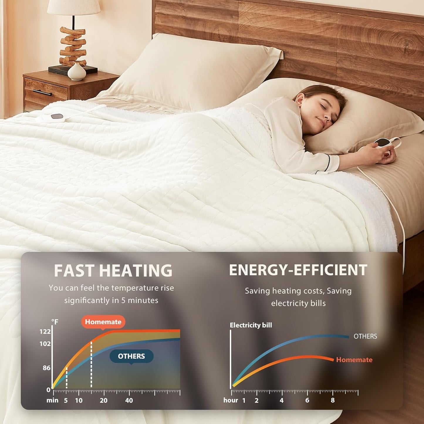 Homemate Electric Heated Blanket Queen Size - 84"x90" Heating Blanket Queen Size Dual Control 1/2/4/6/8 Hours Auto-Off 10 Heat Level Over-Heat Protection Flannel Sherpa ETL Certification
