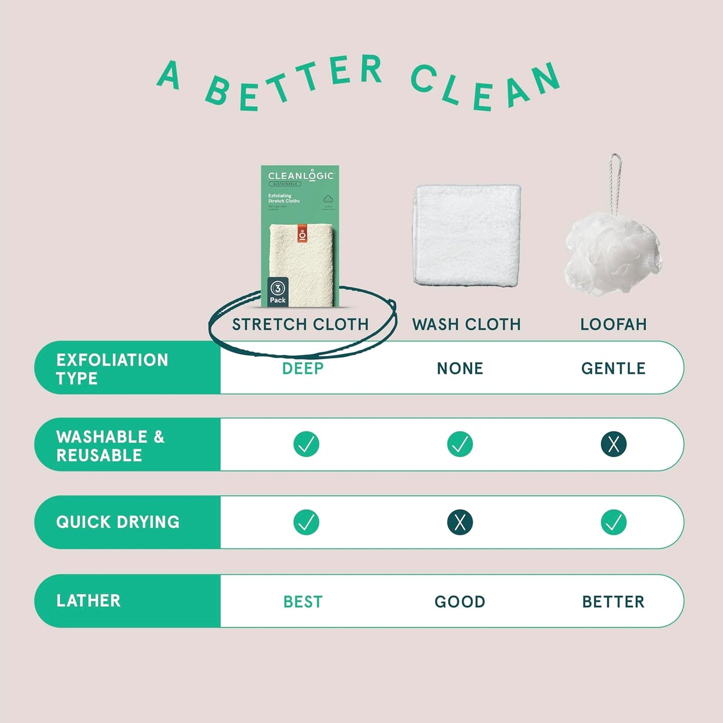 Cleanlogic Body Exfoliating Cloth, Stretchy Organic Sustainable Cotton Exfoliator Bath and Shower Washcloths, Reusable Daily Skincare Tool, 3 Count