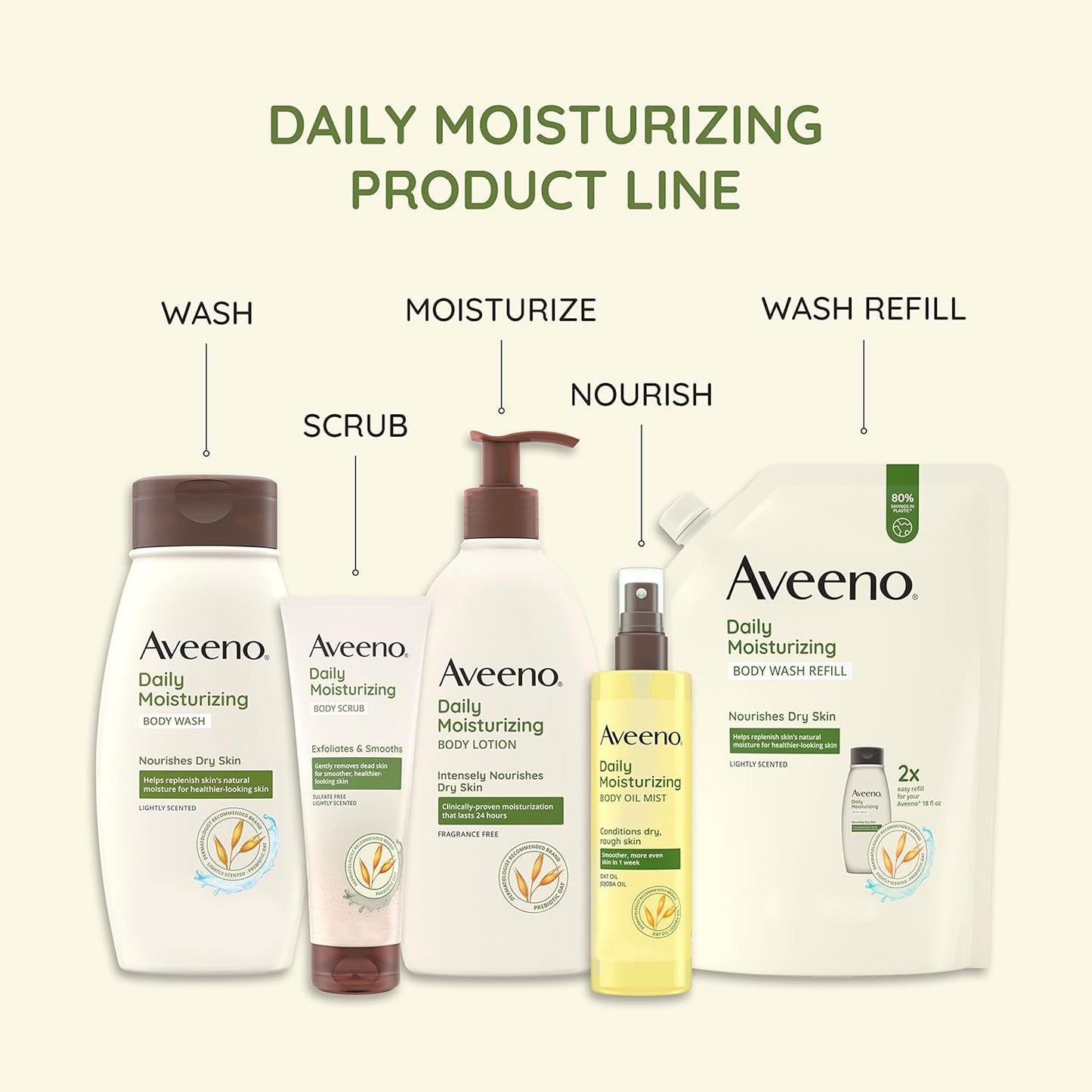 Aveeno Daily Moisturizing Body Lotion with Soothing Prebiotic Oat, Gentle Lotion Nourishes Dry Skin With Moisture, Paraben-, Dye- & Fragrance-Free, Non-Greasy & Non-Comedogenic, 12 fl. Oz