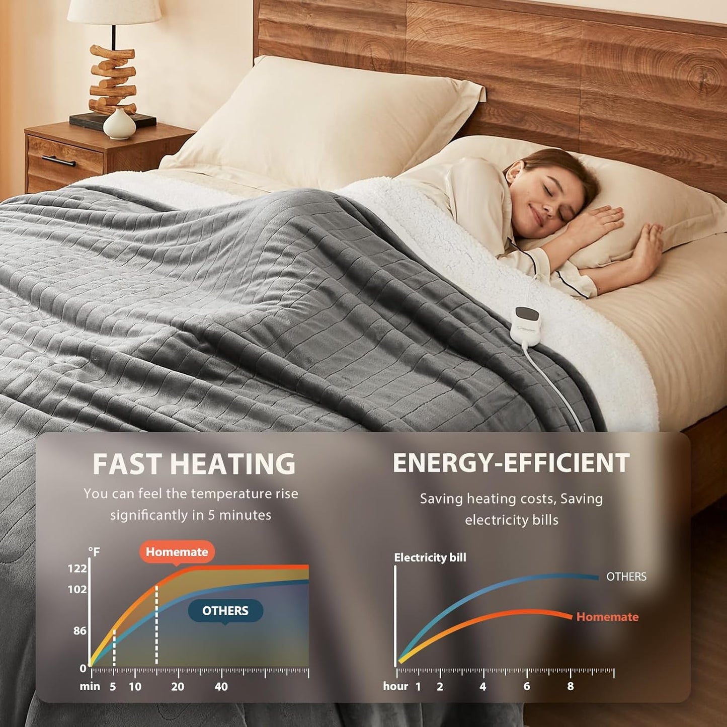 Homemate Electric Heated Blanket Queen Size - 84"x90" Heating Blanket Queen Size Dual Control 1/2/4/6/8 Hours Auto-Off 10 Heat Level Over-Heat Protection Flannel Sherpa ETL Certification