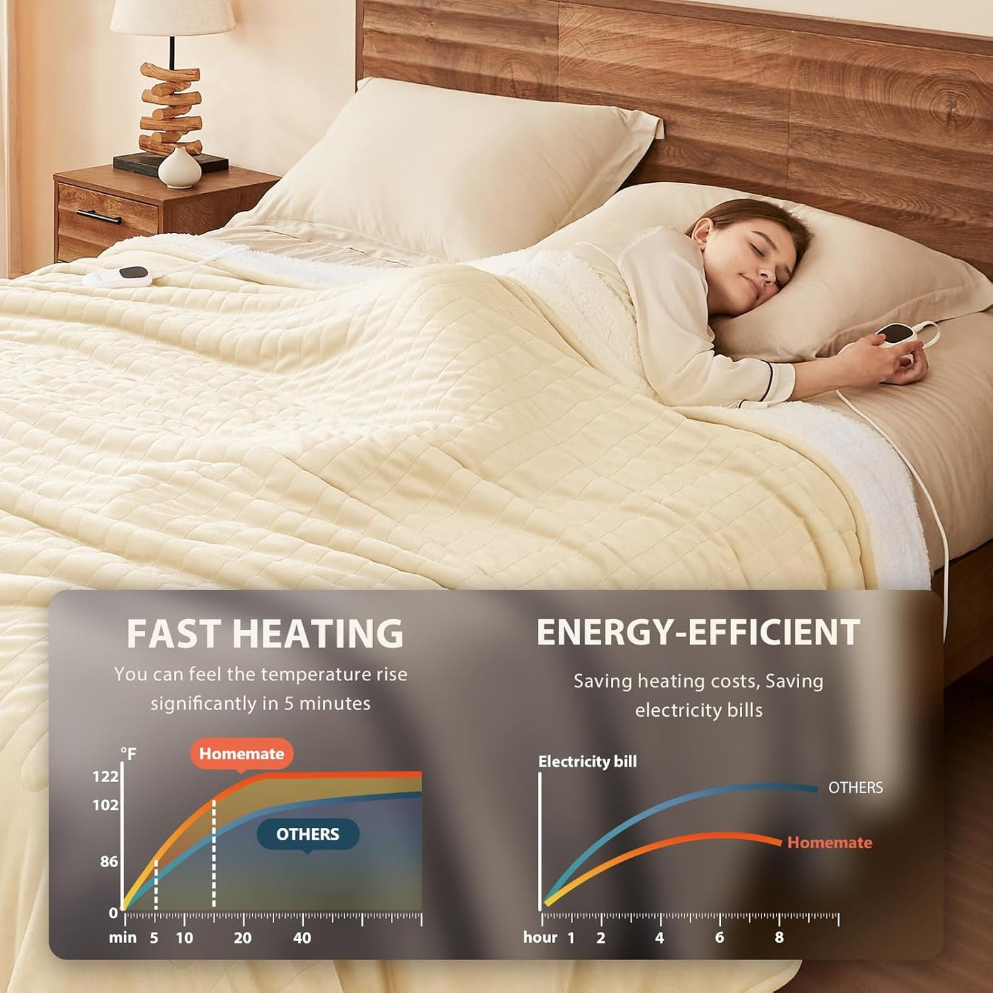 Homemate Electric Heated Blanket King Size - 100"x90" Heating Blanket King Size Dual Control 1/2/4/6/8 Hours Auto-Off 10 Heat Level Over-Heat Protection Flannel Sherpa ETL Certification