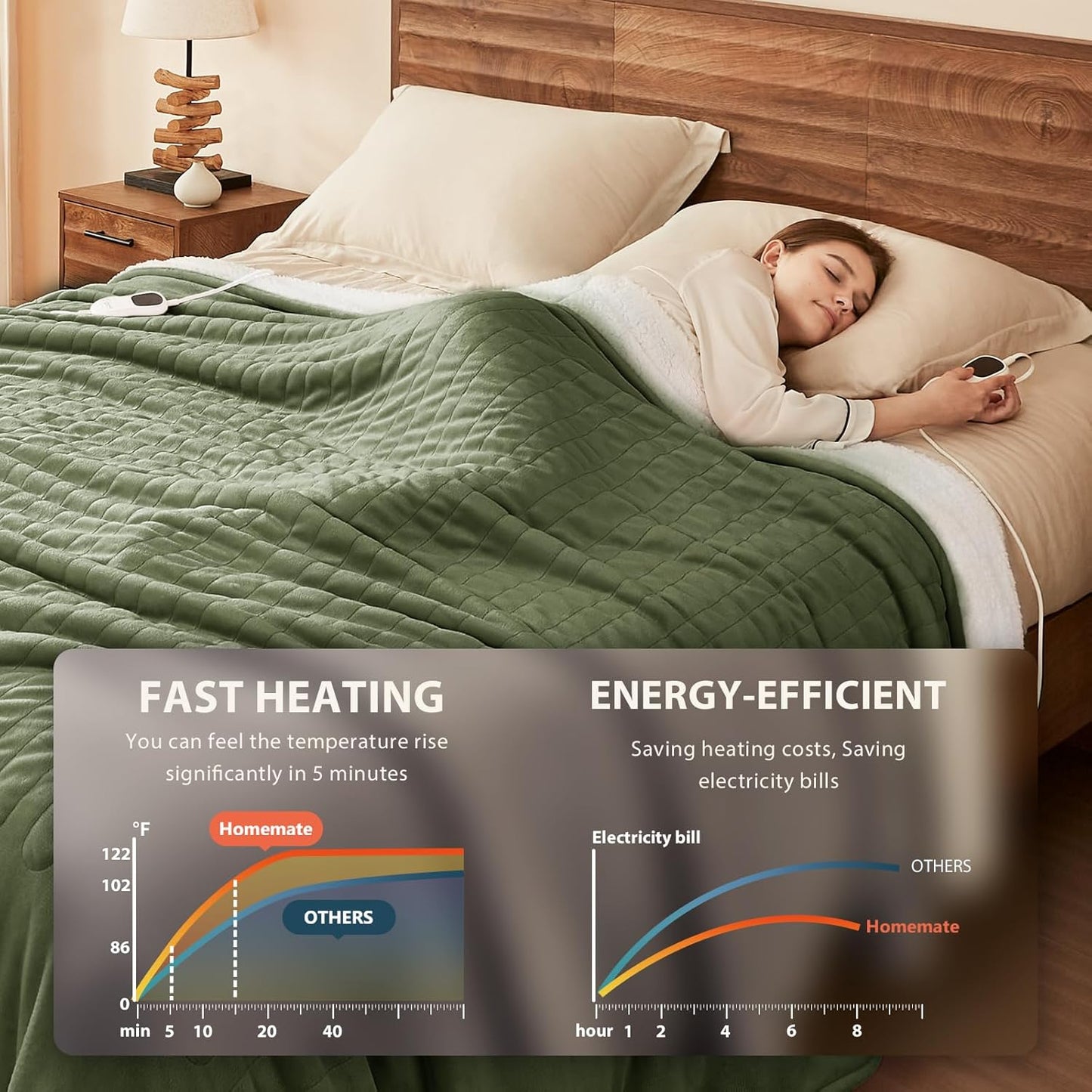 Homemate Electric Heated Blanket Full Size - 72"x84" Heating Blanket Full Size 1/2/4/6/8 Hours Auto-Off 10 Heat Level Over-Heat Protection Flannel Sherpa ETL Certification
