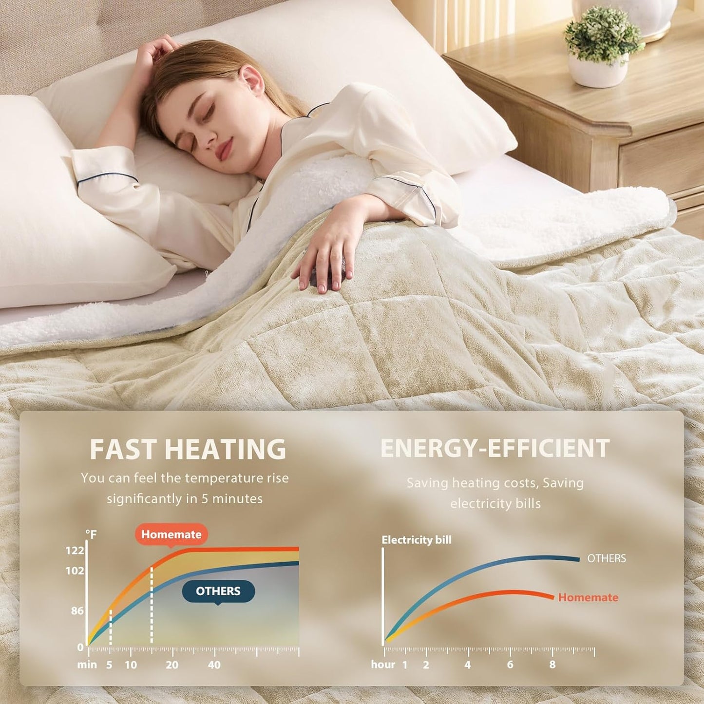Homemate Heated Weighted Blanket for Adults - 62"x84" 15lbs Electric Throw Fast Heating Heavy Blanket 1/2/4/6/8 Hour Auto Off 10 Heat Levels Over-Heat Protection Luxury Faux Fur Sherpa