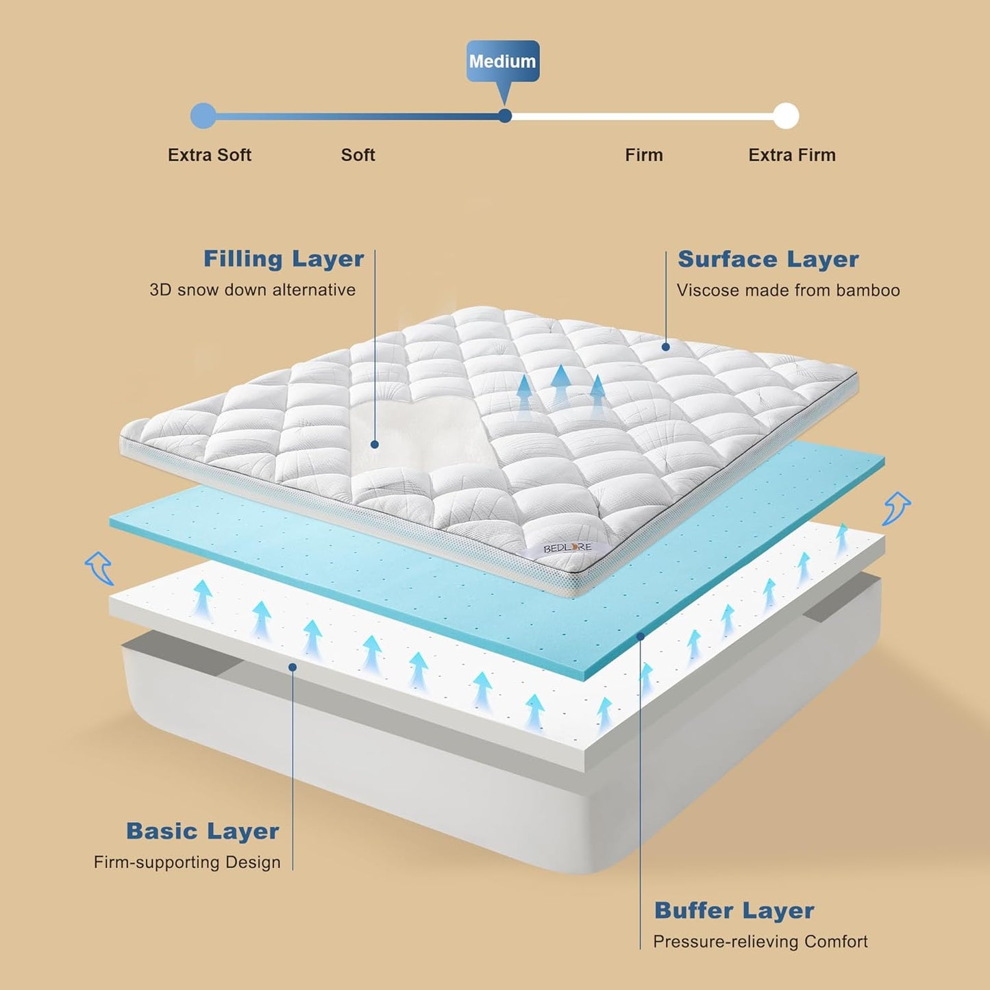 Bedlore 4-Inch Twin XL Mattress Topper for Back Pain - Dual Layer Medium Support (2" Gel Memory Foam + 2" Cooling Fluffy Pillow Top Pad), Breathable & Pressure Relief (White)