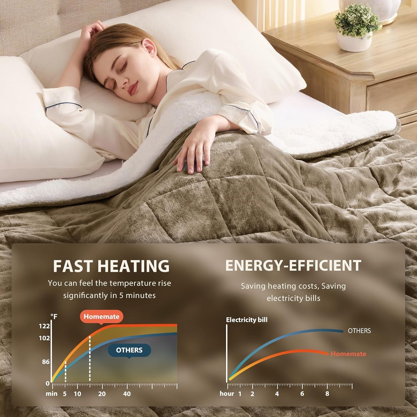 Homemate Heated Weighted Blanket for Adults - 72"x84" 20lbs Electric Throw Fast Heating Heavy Blanket 1/2/4/6/8 Hour Auto Off 10 Heat Levels Over-Heat Protection Luxury Faux Fur Sherpa
