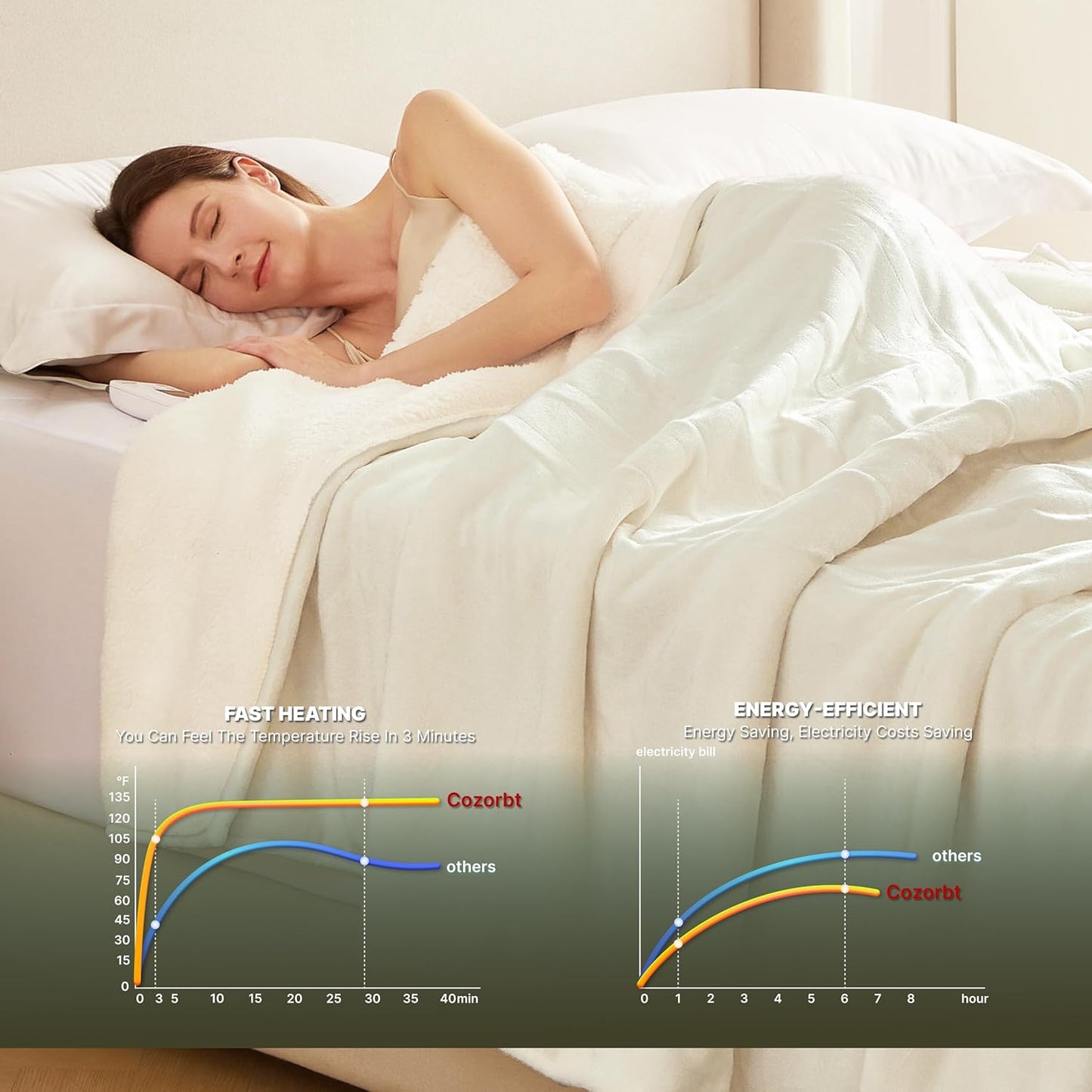 Heat Blanket 62”x84” Twin Size,Soft Flannel & Sherpa Reversible Electric Blanket with 10 Heat Settings,12 Timer Setting and 8 Hours Auto-Shut Off,ETL Certified Machine Washable,Ivory