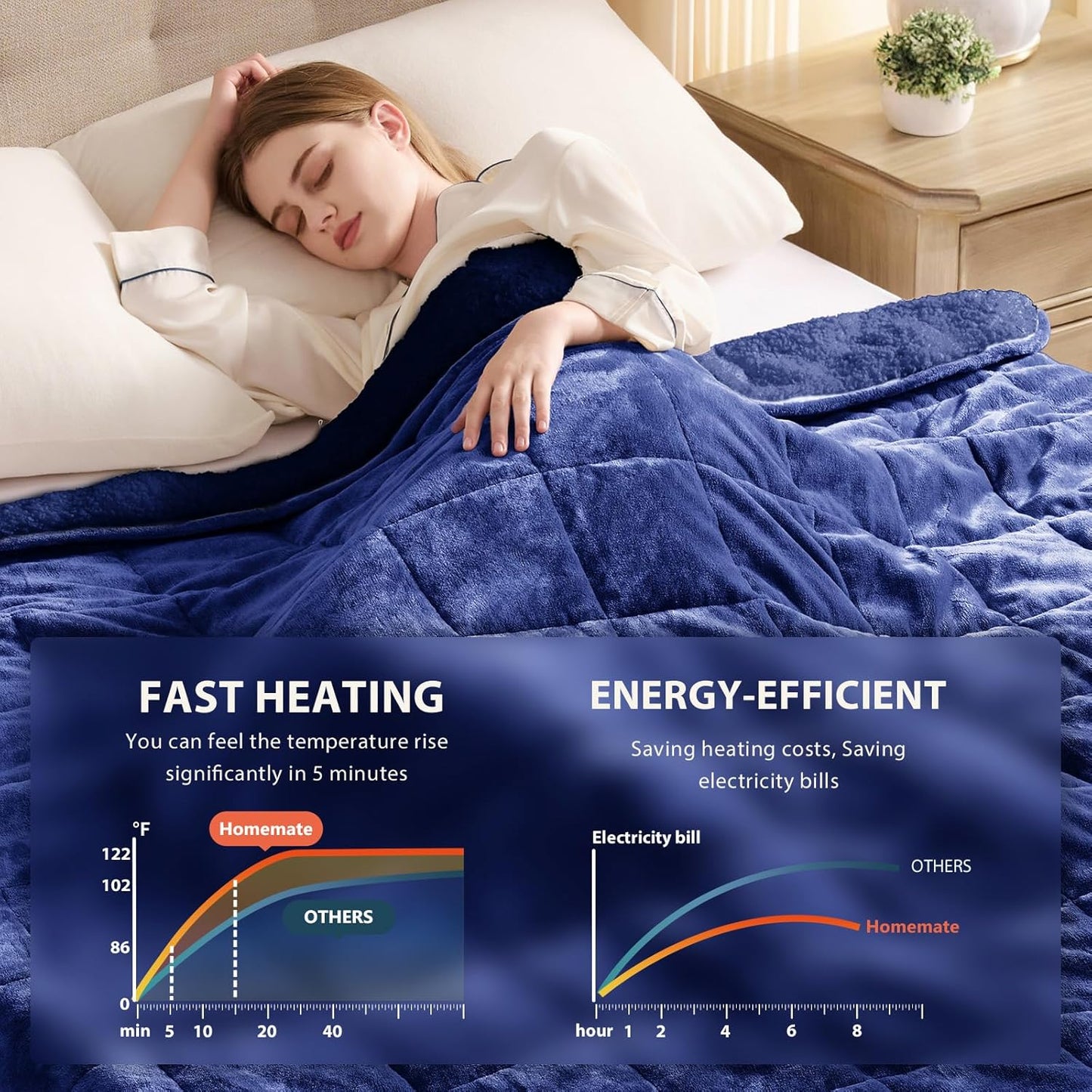 Homemate Heated Weighted Blanket for Adults - 50"x60" 12lbs Electric Throw Fast Heating Heavy Blanket 1/2/4/6/8 Hour Auto Off 10 Heat Levels Over-Heat Protection Comfortable Flannel Sherpa