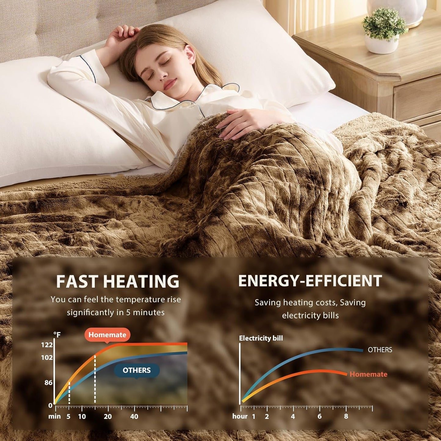 Homemate Electric Heated Blanket Twin Size - 62"x84" Heating Blanket Twin Size 1/2/4/6/8 Hours Auto-Off 10 Heat Level Over-Heat Protection Luxury Faux Fur Sherpa ETL Certification
