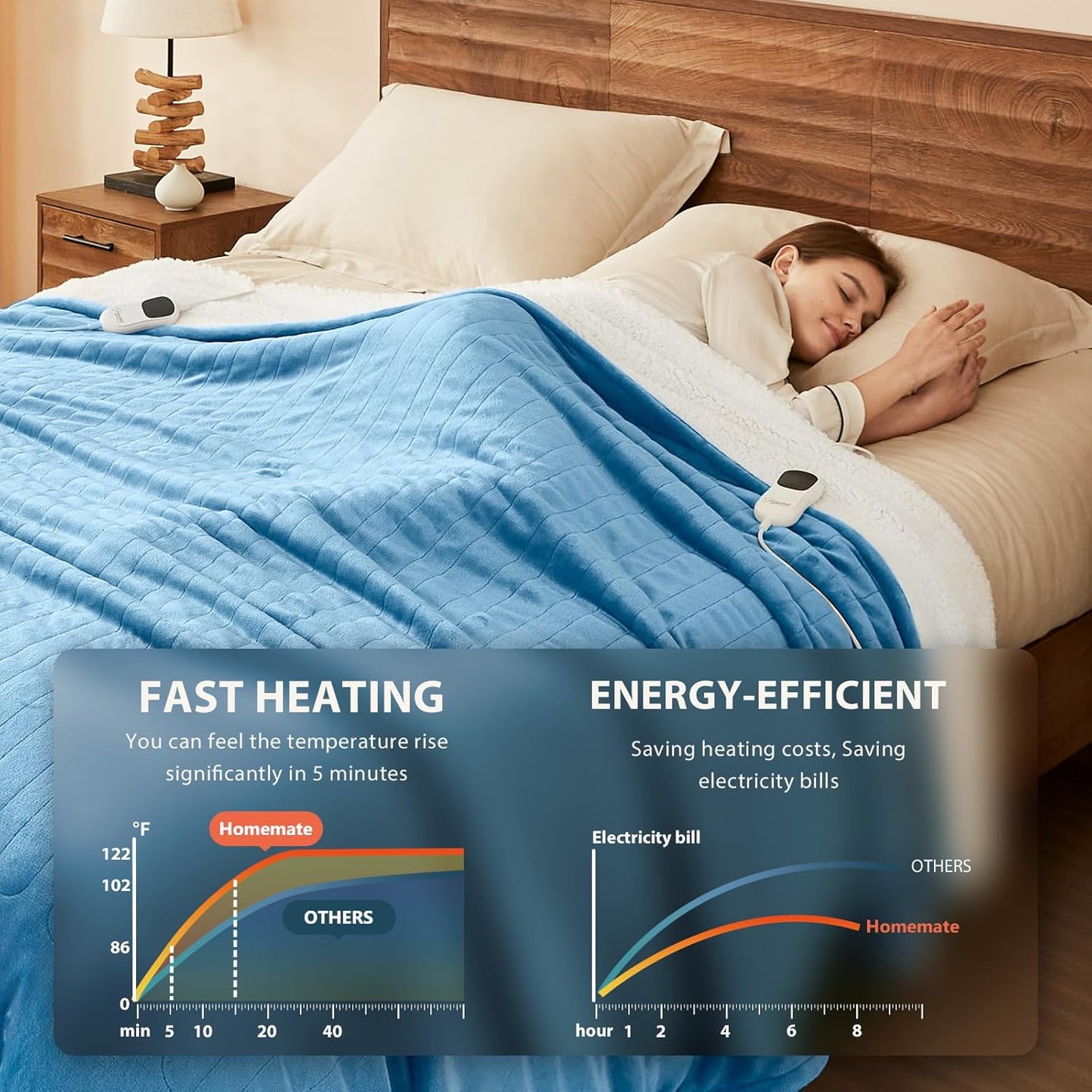 Homemate Heated Blanket Electric Throw - 50"x60" Heating Blanket Throw 1/2/4/6/8 Hours Auto-Off 10 Heat Level Over-Heat Protection Flannel Sherpa ETL Certification
