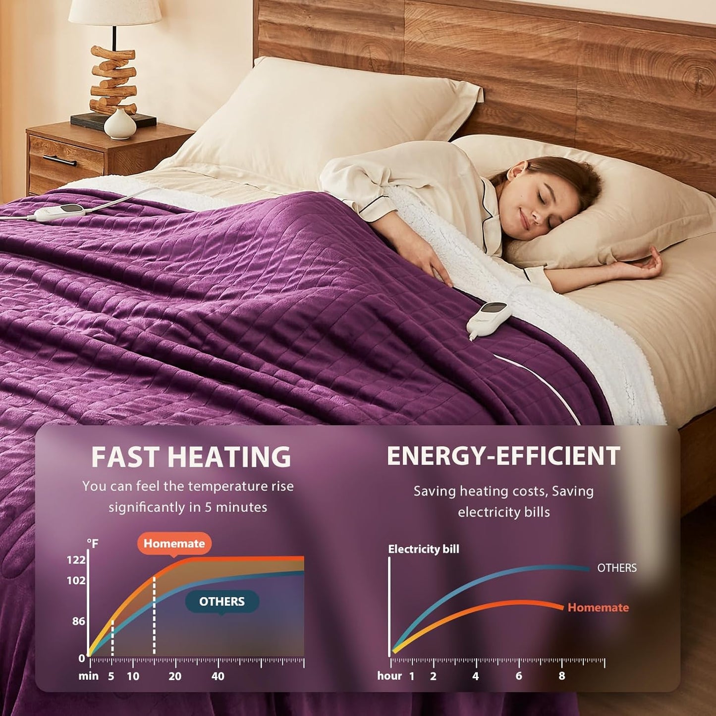 Homemate Heated Blanket Electric Throw - 50"x60" Heating Blanket Throw 1/2/4/6/8 Hours Auto-Off 10 Heat Level Over-Heat Protection Flannel Sherpa ETL Certification