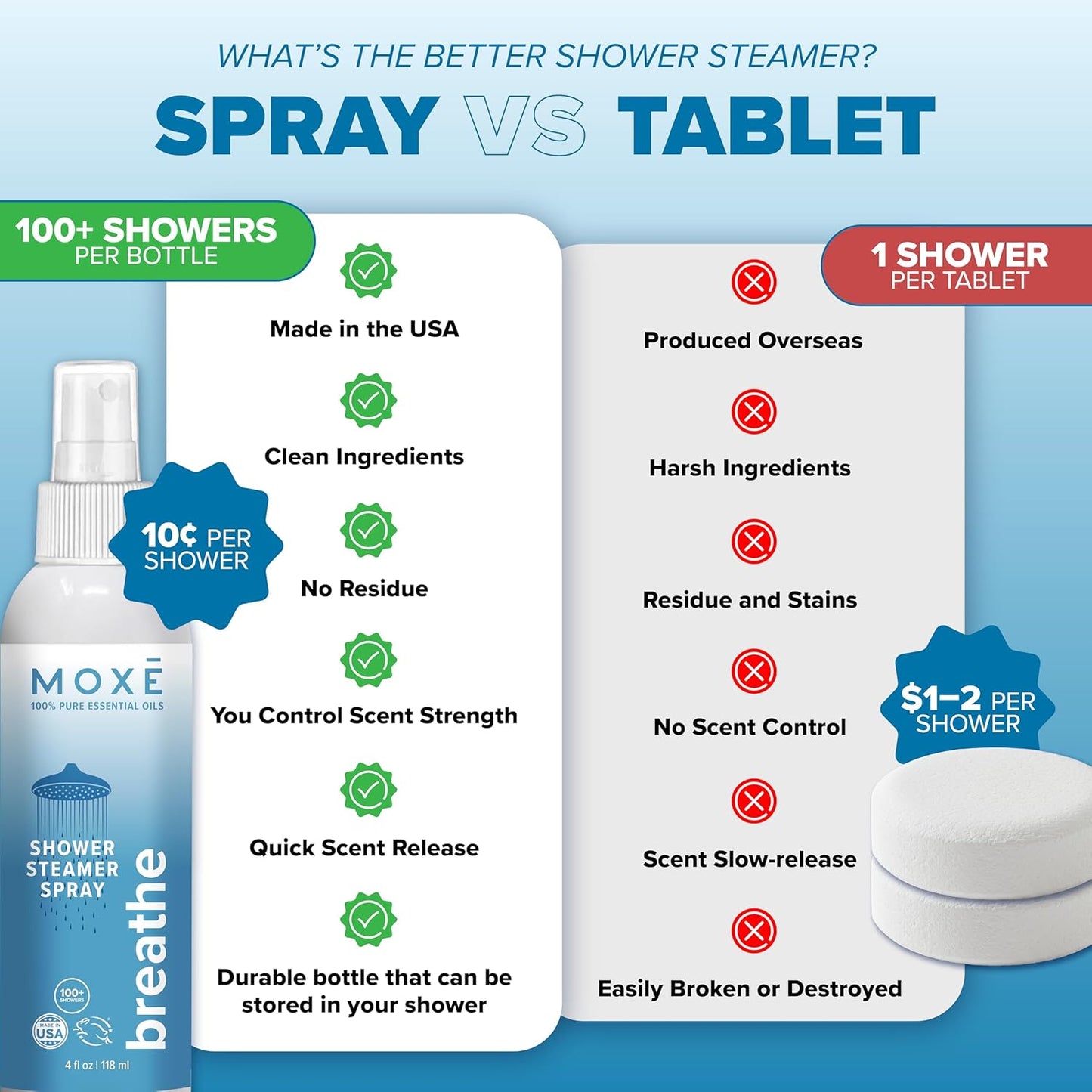 MOXE Breathe Shower Mist, Eucalyptus and Peppermint, Spa Steam Spray, Certified Natural 100% Essential Oils, Made in USA, Aromatherapy, Sinus Congestion Relief, Tension Relief, 4 Ounces (1 Pack)