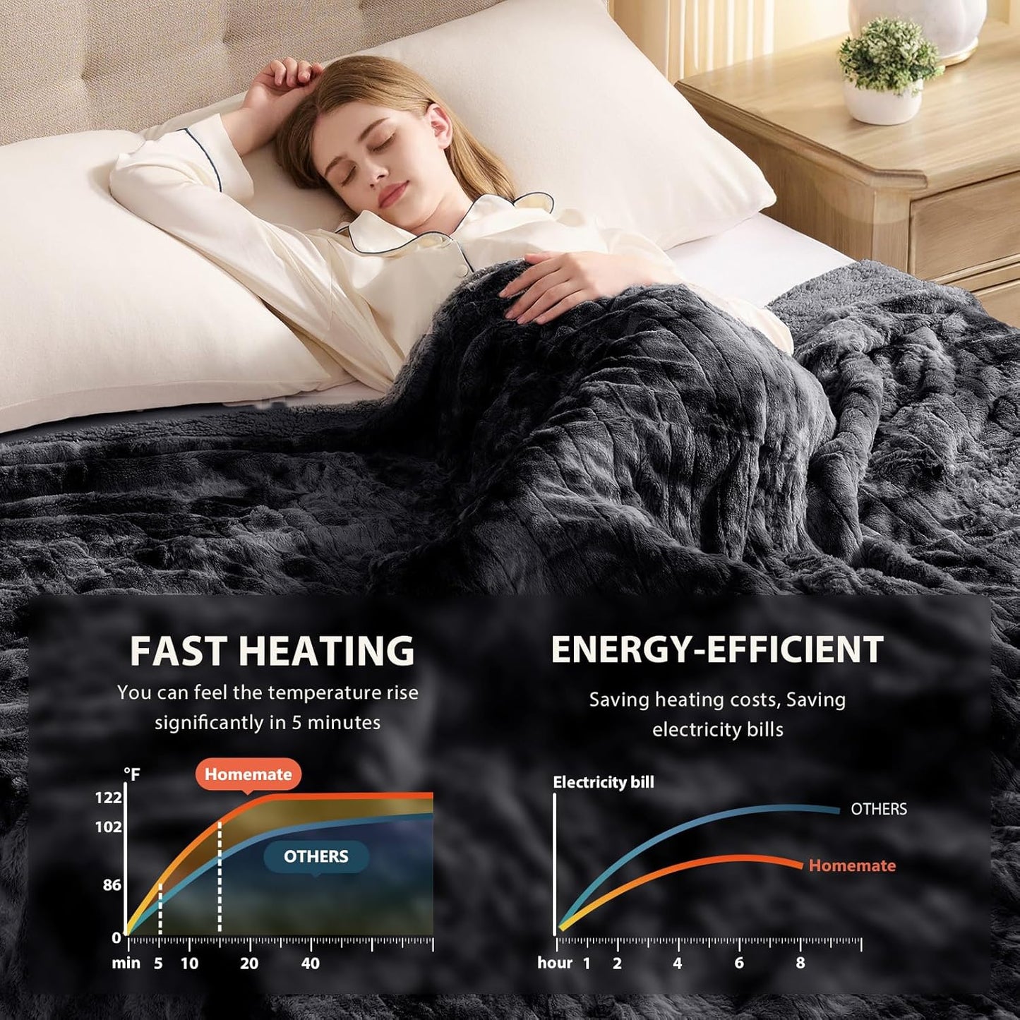Homemate Electric Heated Blanket Twin Size - 62"x84" Heating Blanket Twin Size 1/2/4/6/8 Hours Auto-Off 10 Heat Level Over-Heat Protection Luxury Faux Fur Sherpa ETL Certification