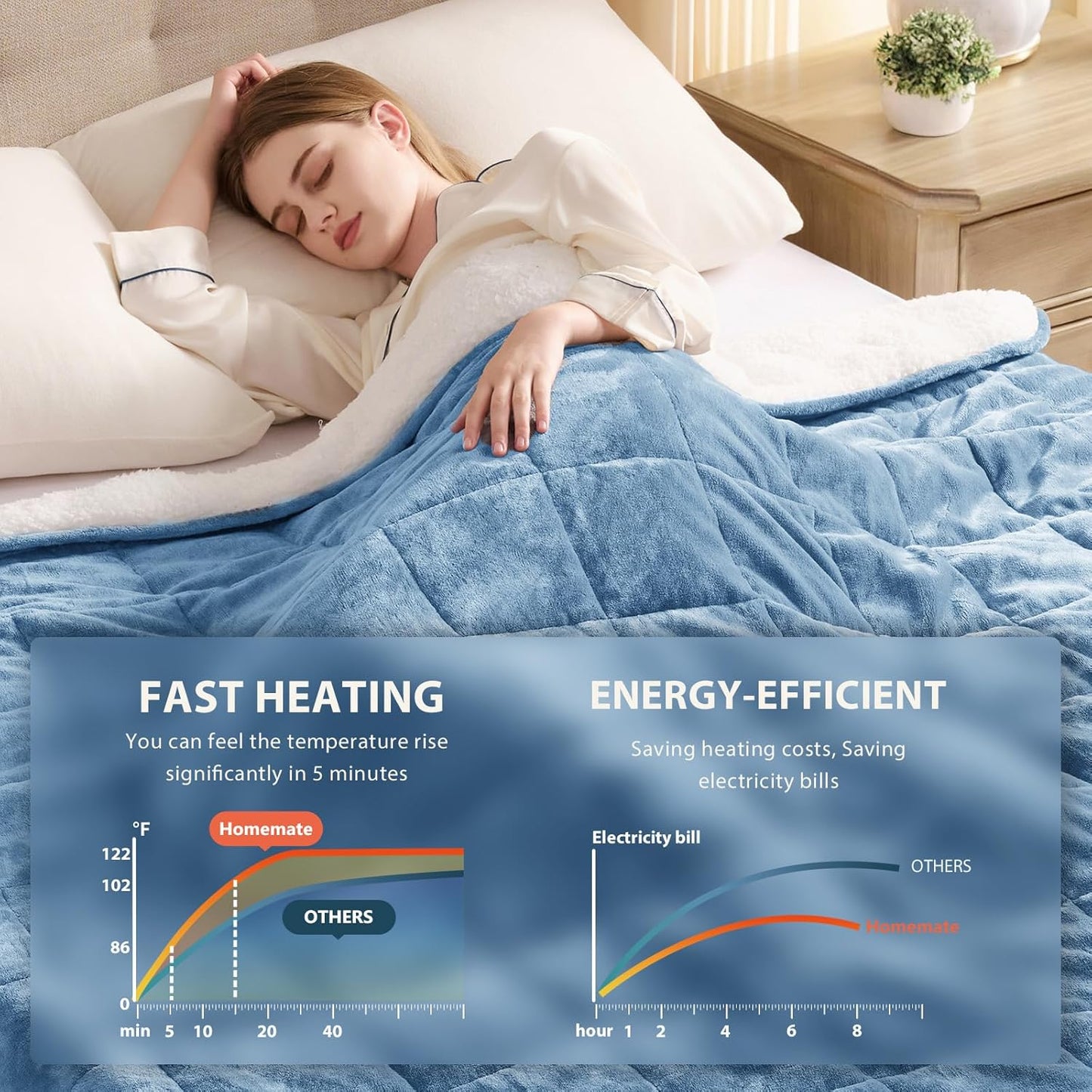 Homemate Heated Weighted Blanket for Adults - 50"x60" 10lbs Electric Throw Fast Heating Heavy Blanket 1/2/4/6/8 Hour Auto Off 10 Heat Levels Over-Heat Protection Soft Flannel Sherpa