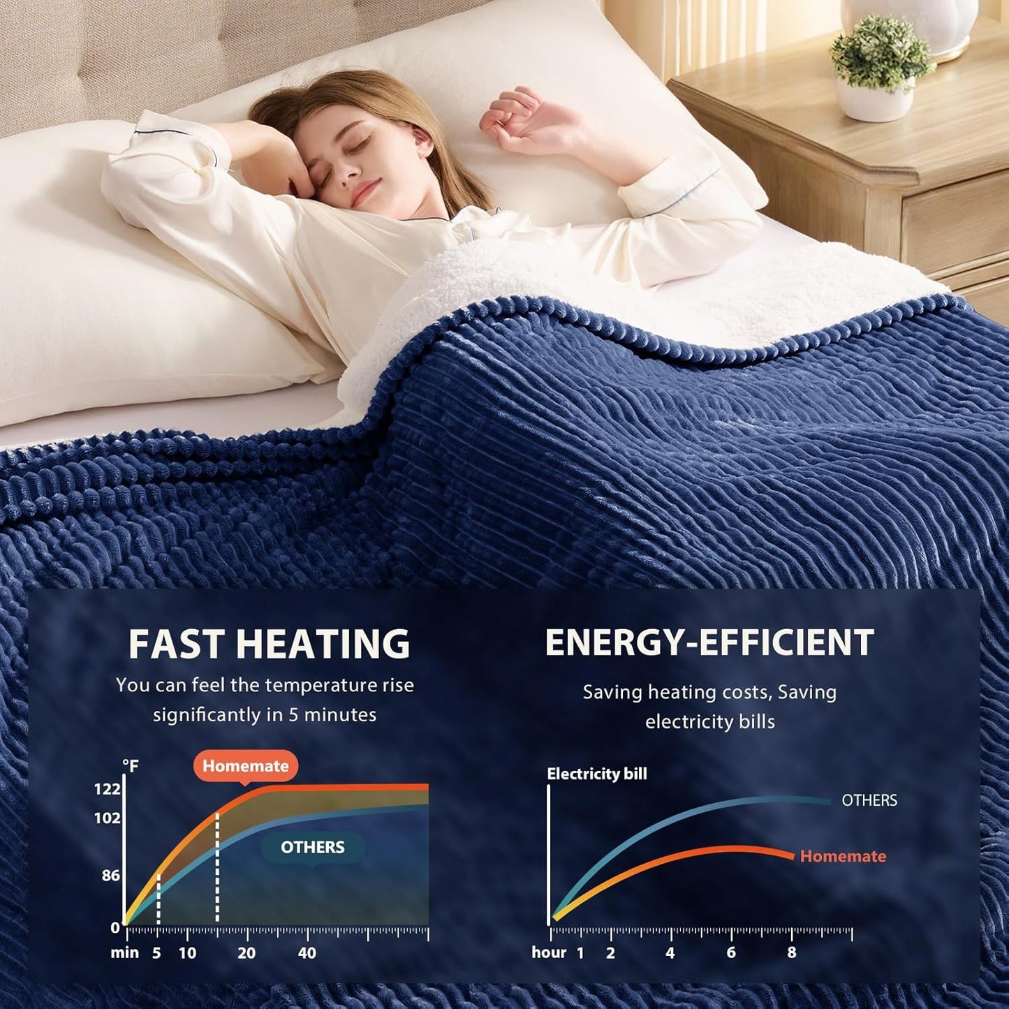 Homemate Electric Heated Blanket Twin Size - 62"x84" Heating Blanket Twin Size 1/2/4/6/8 Hours Auto-Off 10 Heat Level Over-Heat Protection Soft Flannel Sherpa ETL Certification
