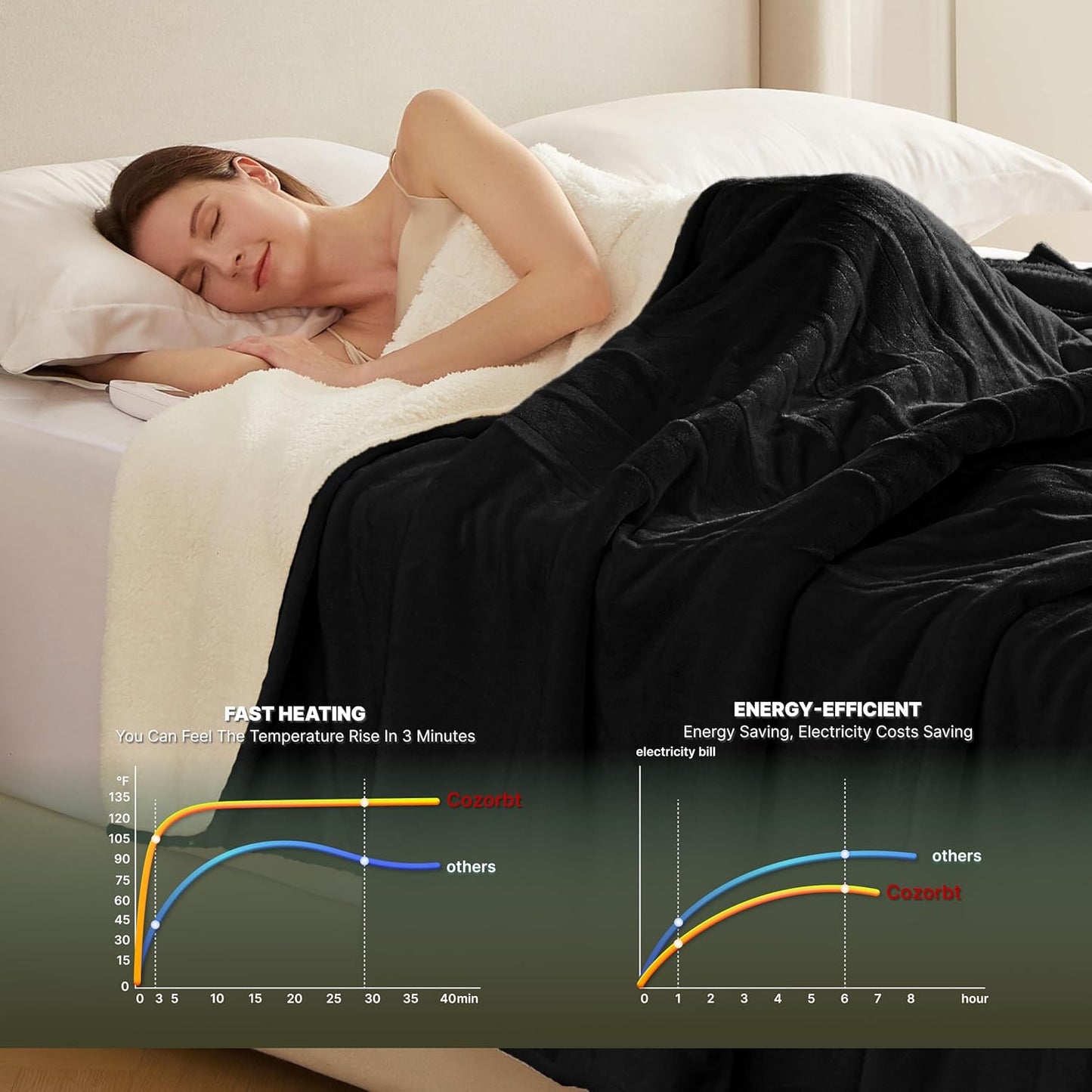 Heat Blanket 62”x84” Twin Size,Soft Flannel & Sherpa Reversible Electric Blanket with 10 Heat Settings,12 Timer Setting and 8 Hours Auto-Shut Off,ETL Certified Machine Washable,Black