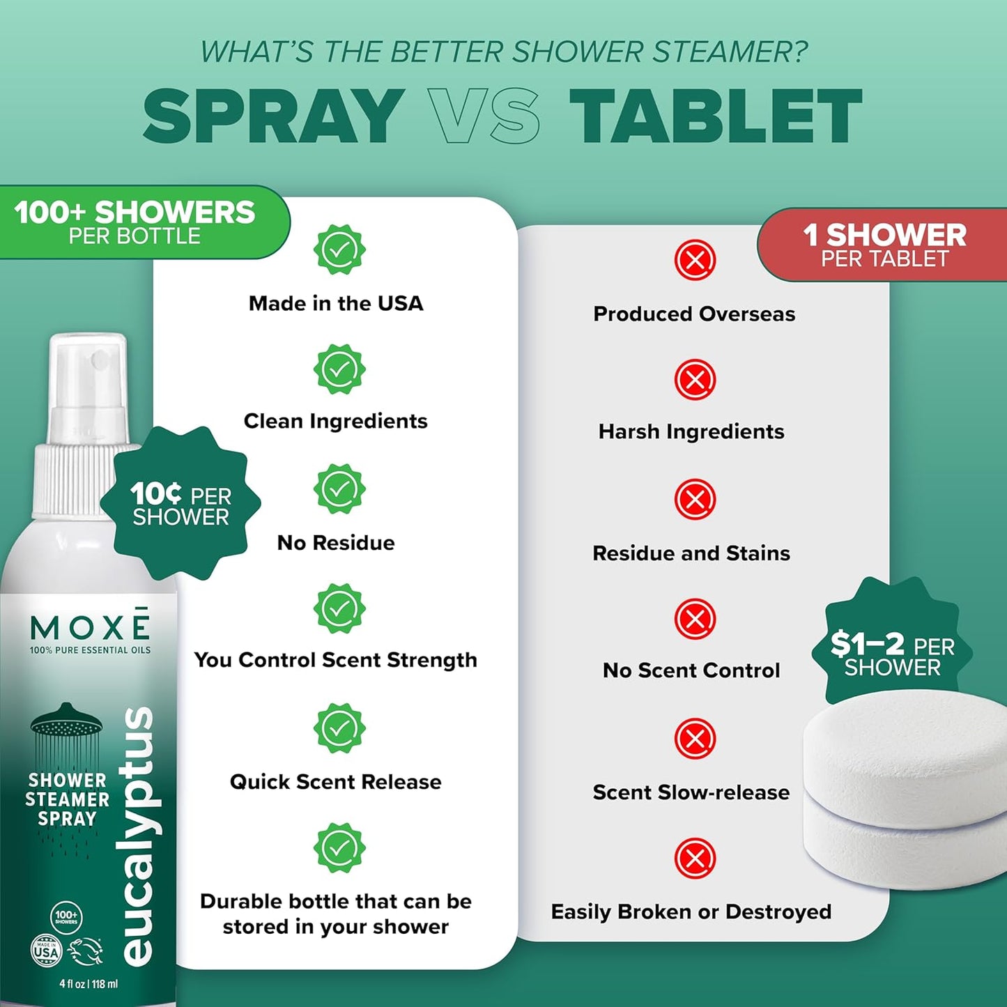 MOXĒ Eucalyptus Oil Shower Mist, Spa Steam Spray, Certified Natural 100% Essential Oils, Made in USA, Aromatherapy, Sinus Congestion Relief, Tension Relief, 4 Ounces